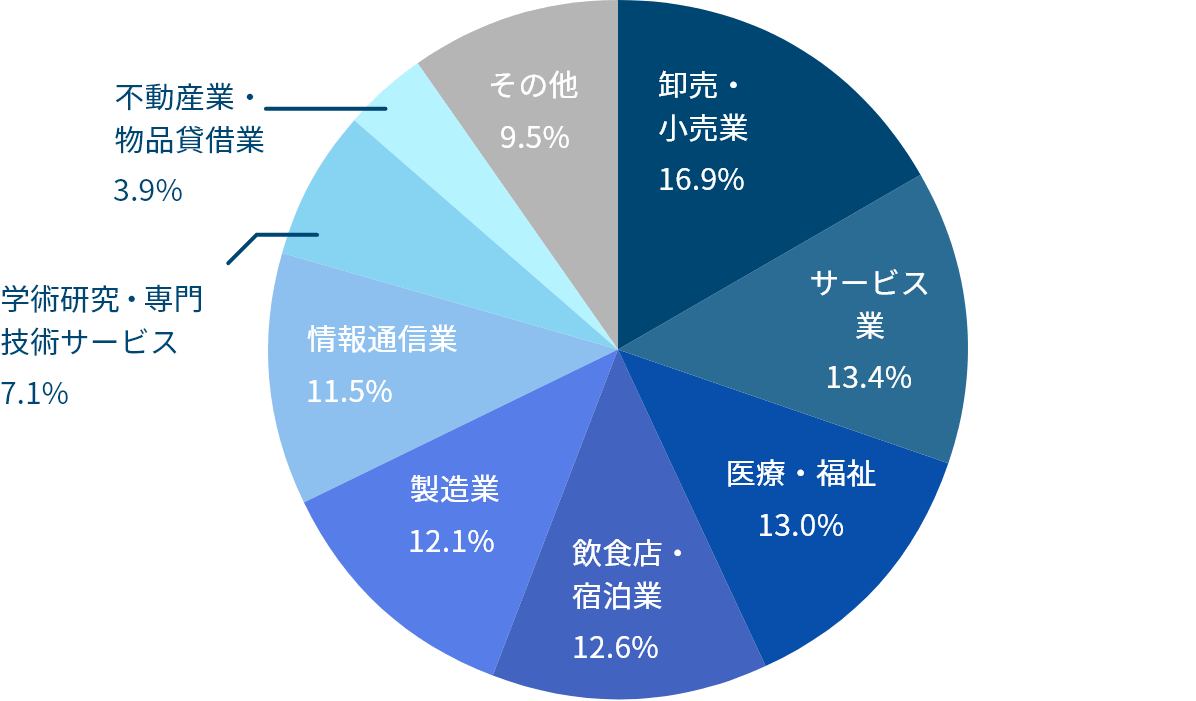 エコミックの顧客企業の業種内訳