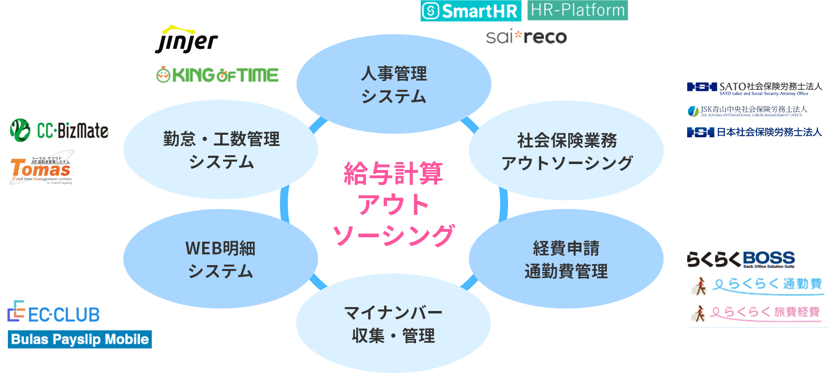 給与計算アウトソーシング