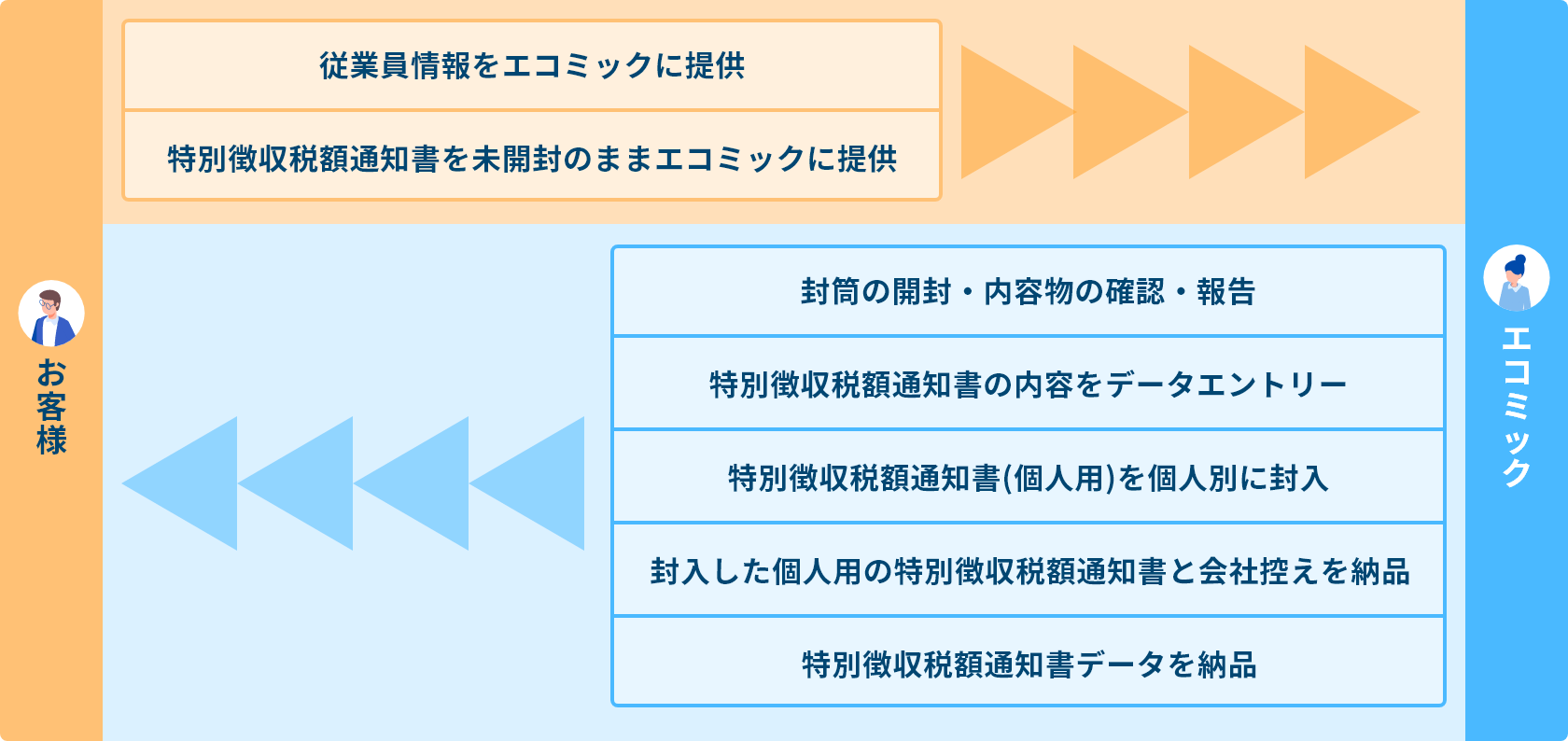 お客様：従業員情報をエコミックに提供、特別徴収税額通知書を未開封のままエコミックに提供。エコミック：封筒の開封・内容物の確認・報告、特別徴収税額通知書の内容をデータエントリー、特別徴収税額通知書(個人用)を個人別に封入、封入した個人用の特別徴収税額通知書と会社控えを納品、特別徴収税額通知書データを納品