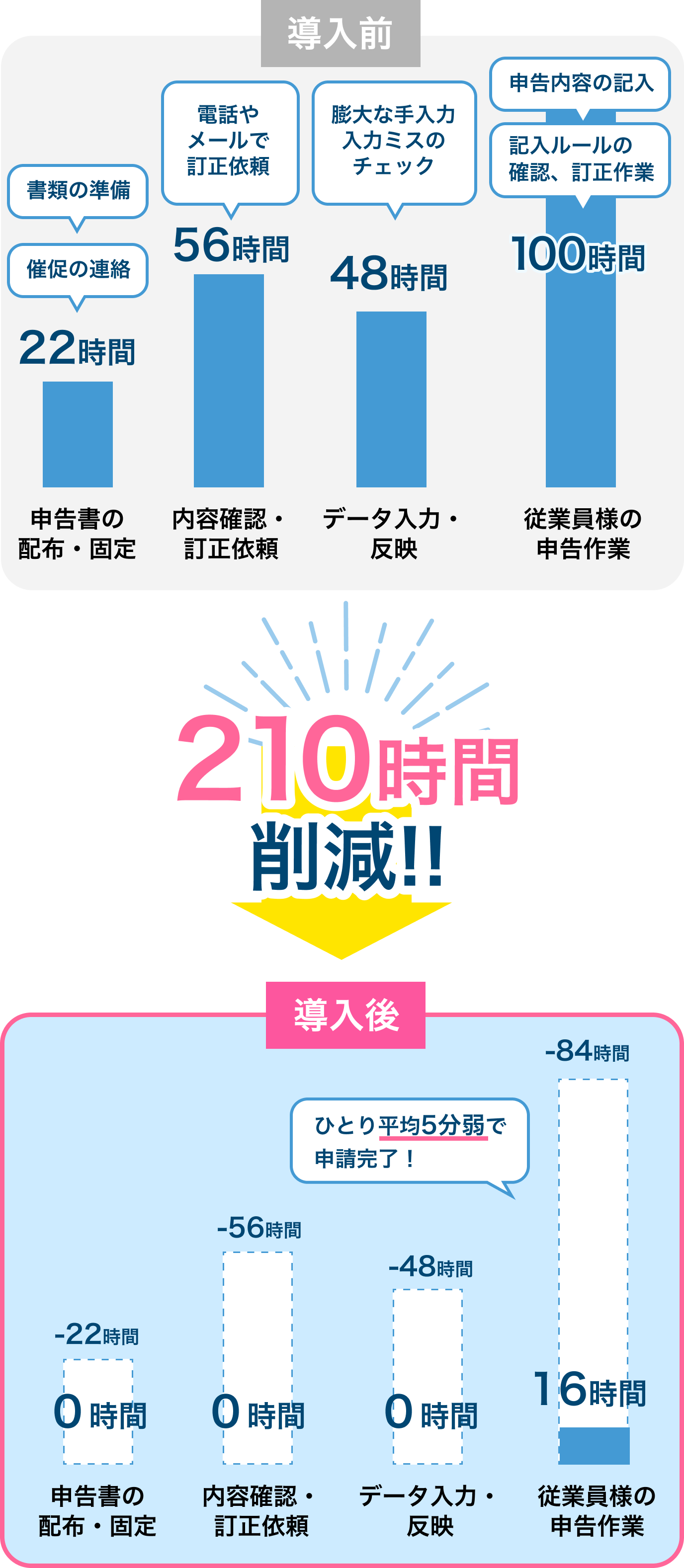 エコミックの「簡単年調」なら品質を下げずに業務プロセスを大幅改善